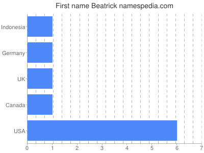 Vornamen Beatrick