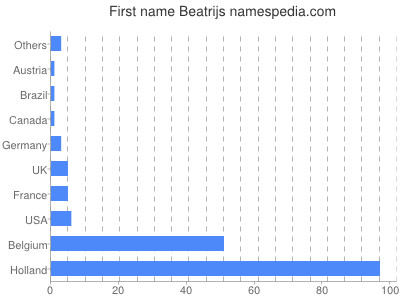 Given name Beatrijs