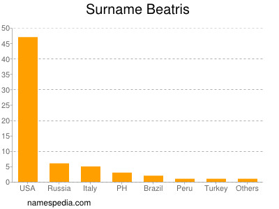 Surname Beatris