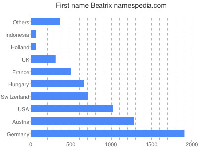 Vornamen Beatrix