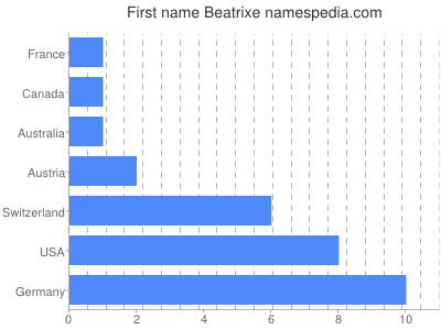 Vornamen Beatrixe