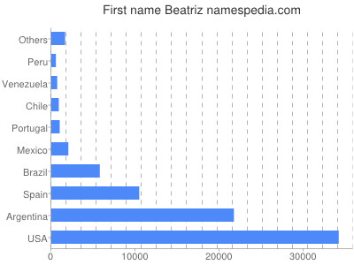 Vornamen Beatriz