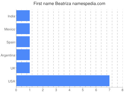 Vornamen Beatriza