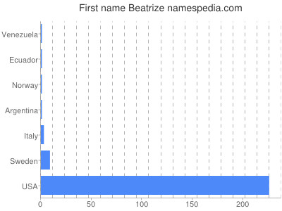 Vornamen Beatrize