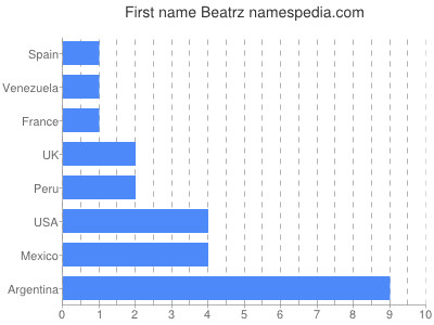 Vornamen Beatrz