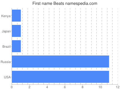 prenom Beats