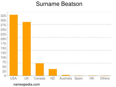 Familiennamen Beatson