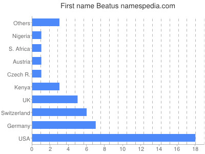 Given name Beatus