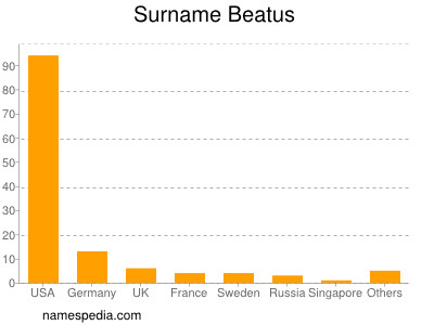 Familiennamen Beatus