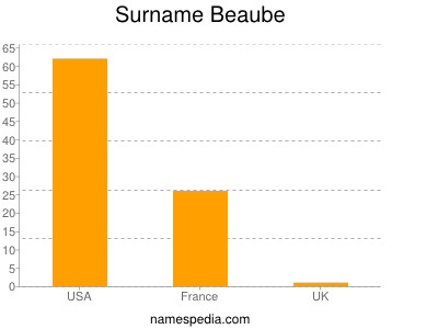 Surname Beaube