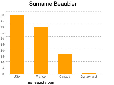 Familiennamen Beaubier