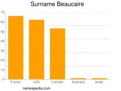 Surname Beaucaire