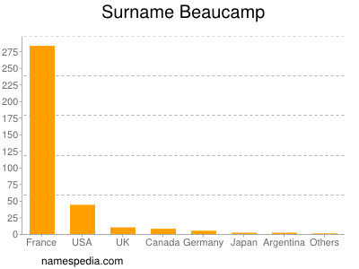 Familiennamen Beaucamp