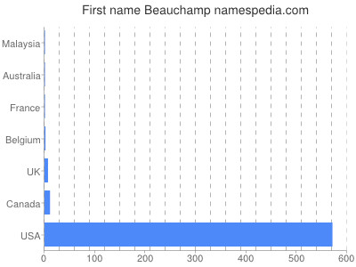 prenom Beauchamp