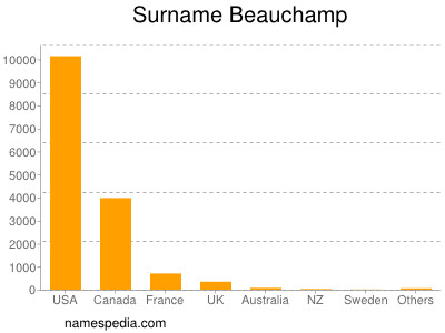 Familiennamen Beauchamp