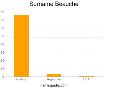 Surname Beauche