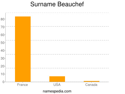 Surname Beauchef