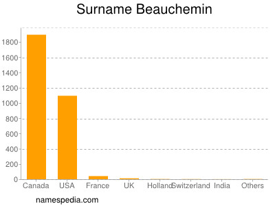 Familiennamen Beauchemin