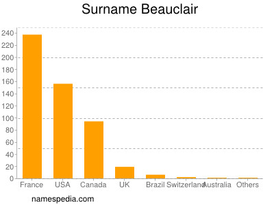 Surname Beauclair
