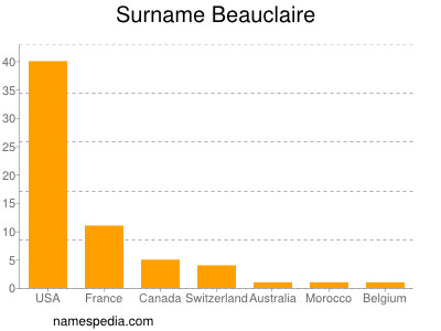 Familiennamen Beauclaire