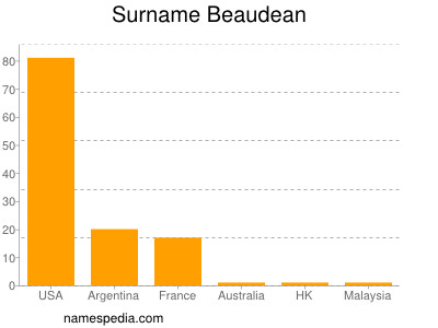 Familiennamen Beaudean