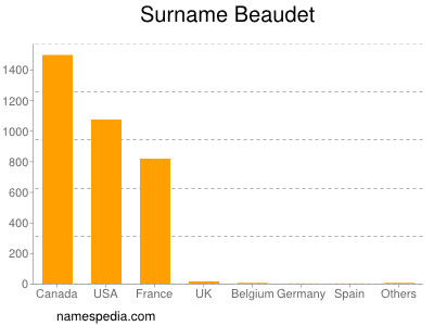 Familiennamen Beaudet