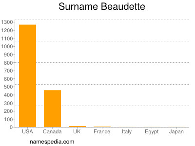 Familiennamen Beaudette