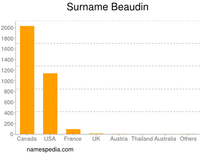 Familiennamen Beaudin