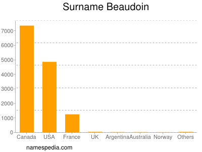 Familiennamen Beaudoin