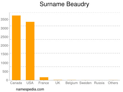 Familiennamen Beaudry