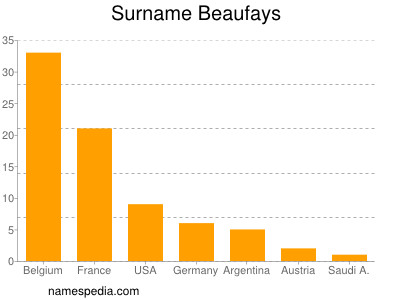 Familiennamen Beaufays