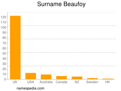 Familiennamen Beaufoy