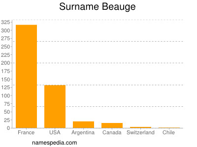 Surname Beauge