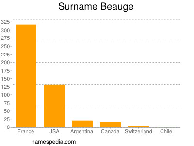 Familiennamen Beauge