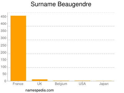 Familiennamen Beaugendre