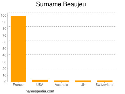 nom Beaujeu