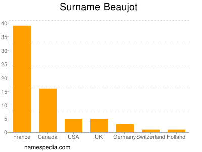 Surname Beaujot