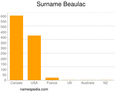 Familiennamen Beaulac