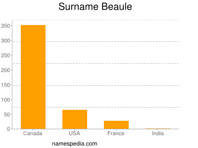 Surname Beaule