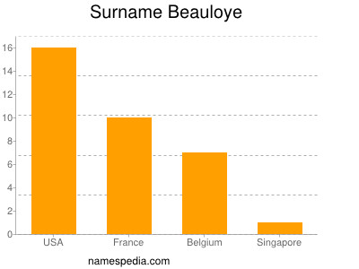 Familiennamen Beauloye
