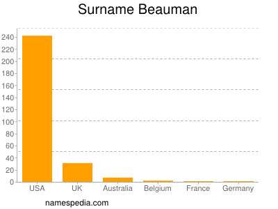 Familiennamen Beauman