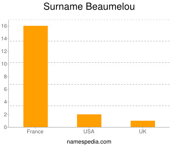 Familiennamen Beaumelou