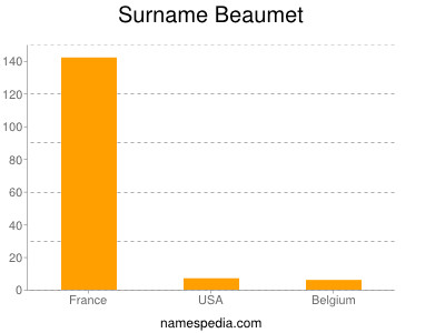 Familiennamen Beaumet