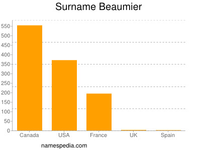 nom Beaumier