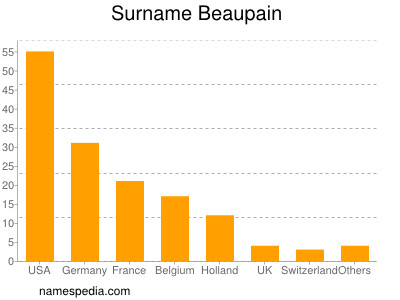 Familiennamen Beaupain