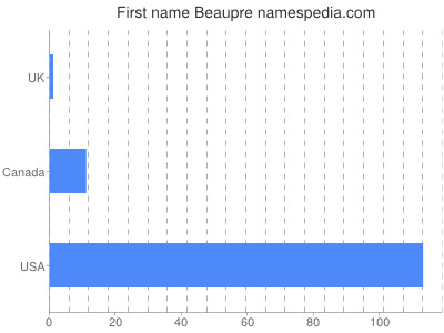 Vornamen Beaupre