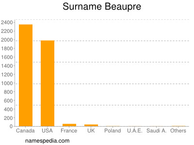 Surname Beaupre