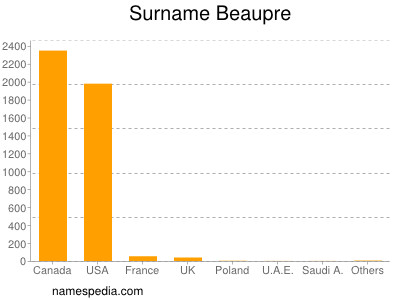 Familiennamen Beaupre