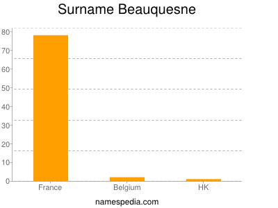 Familiennamen Beauquesne