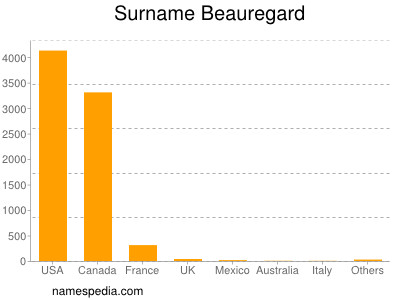 Familiennamen Beauregard